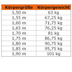 für wen Orlistat ratiopharm geeignet ist: Tabelle der Körpergröße zu Körpergewicht