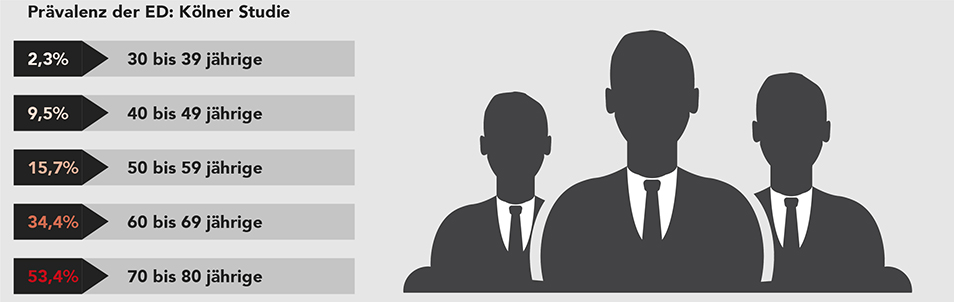 Tabelle der prozentualen Anteile der Altersgruppen von Erektiler Dysfunktion