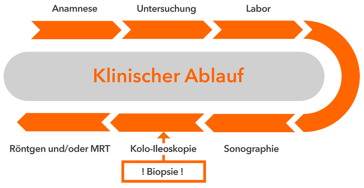 Grafik, Darstellung des Ablaufs