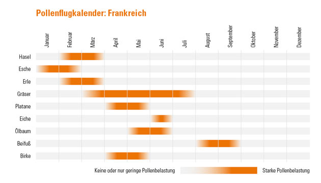 Pollenflug-Kalender für Frankreich
