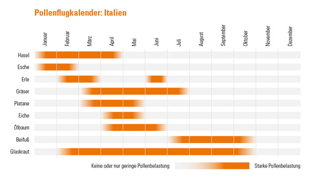 Pollenflug-Kalender für Italien