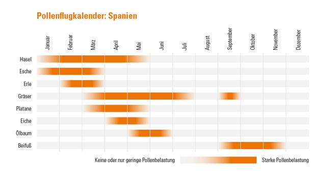 Pollenflug-Kalender für Spanien
